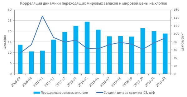 Цены на хлопок выросли до десятилетнего максимума