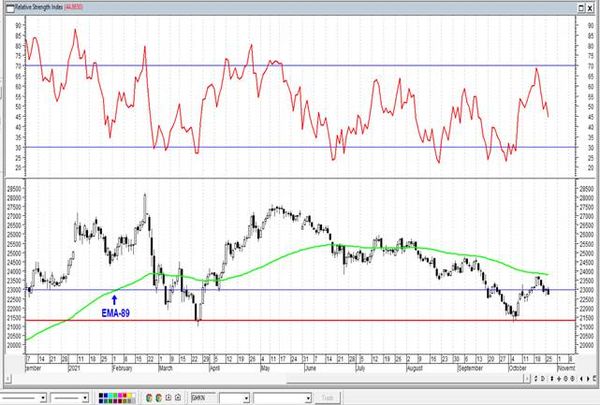 Магнит - рост может продлиться до конца недели. Технический анализ рынка акций за 27 октября 2021 года