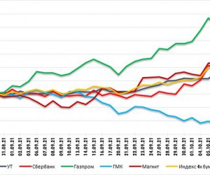 Корреляция между нефтью и акциями остается высокой. Технический анализ рынка акций за 12 октября 2021 года Корреляция между нефтью и акциями остается высокой. Технический анализ рынка акций за 12 октября 2021 года