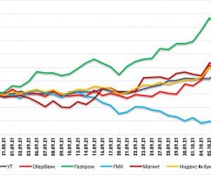 Корреляция между нефтью и акциями остается высокой. Технический анализ рынка акций за 12 октября 2021 года Корреляция между нефтью и акциями остается высокой. Технический анализ рынка акций за 12 октября 2021 года