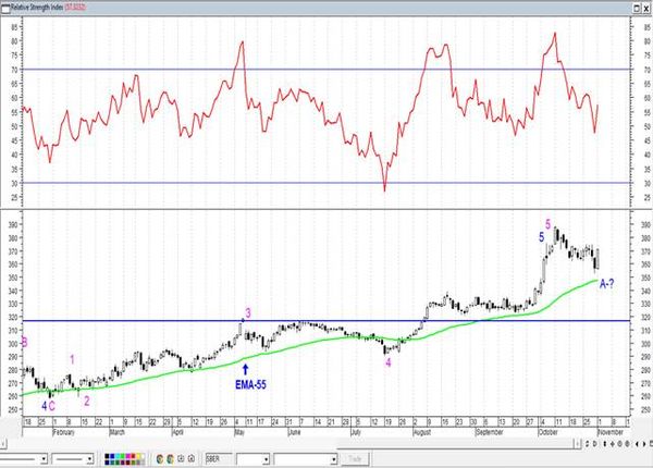 Сбербанк – еще рано говорить об окончании «медвежьих» настроений. Технический анализ рынка акций за 2 ноября 2021 года