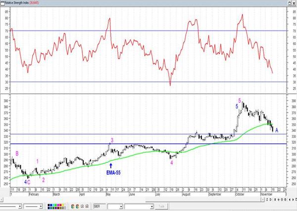 Сбербанк - происходящее очень похоже на волну "А". Технический анализ рынка акций за 17 ноября 2021 года