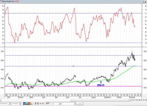 Сбербанк - происходящее очень похоже на волну "А". Технический анализ рынка акций за 17 ноября 2021 года