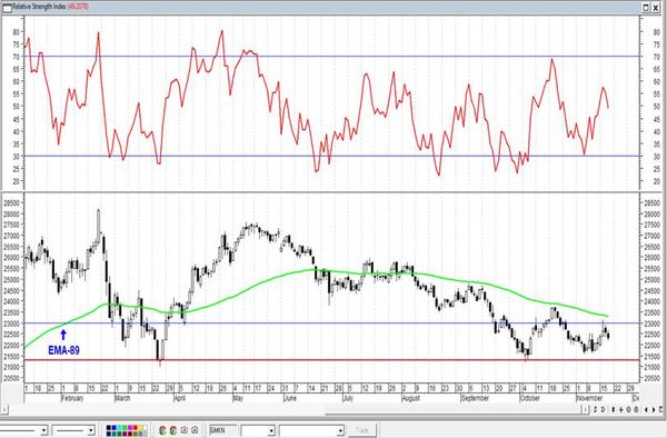 Магнит - неплохая возможность купить. Технический анализ рынка акций за 19 ноября 2021 года