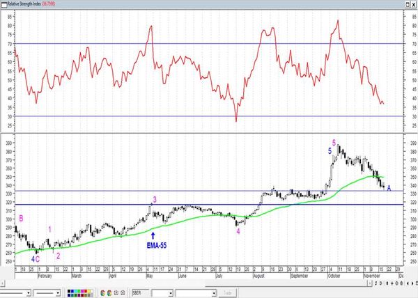 Магнит - неплохая возможность купить. Технический анализ рынка акций за 19 ноября 2021 года