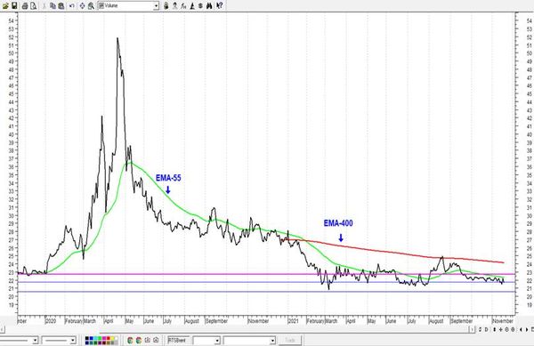 Магнит - неплохая возможность купить. Технический анализ рынка акций за 19 ноября 2021 года