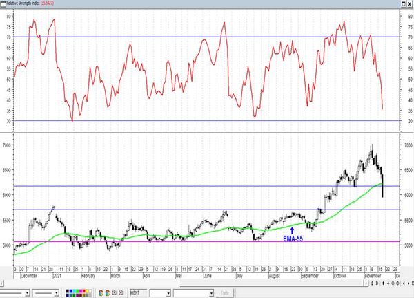 Магнит - неплохая возможность купить. Технический анализ рынка акций за 19 ноября 2021 года
