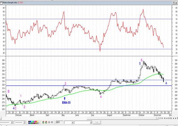 Магнит - пока полноценного разворотного сигнала не получилось. Технический анализ рынка акций за 22 ноября 2021 года