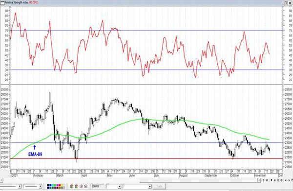 Магнит - пока полноценного разворотного сигнала не получилось. Технический анализ рынка акций за 22 ноября 2021 года