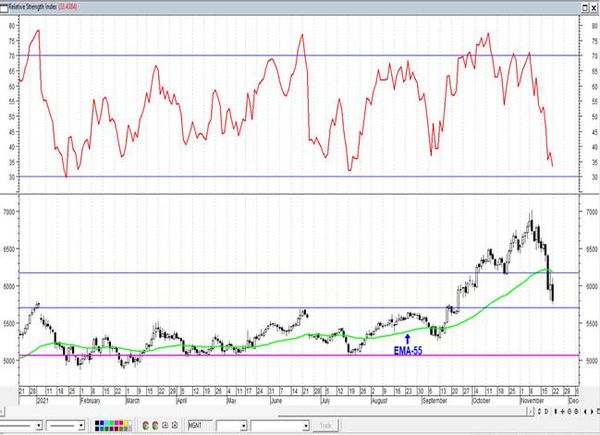 Соотношение РТС/Брент на минимуме с сентября 2018 года Технический анализ рынка акций за 23 ноября 2021 года