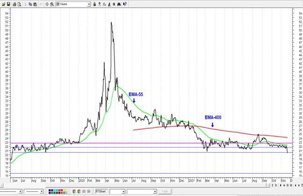 Соотношение РТС/Брент на минимуме с сентября 2018 года Технический анализ рынка акций за 23 ноября 2021 года