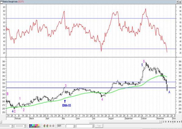 Соотношение РТС/Брент на минимуме с сентября 2018 года Технический анализ рынка акций за 23 ноября 2021 года