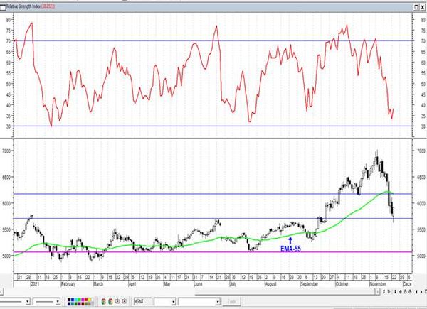 РТС/Брент - продолжается борьба за уровень поддержки Технический анализ рынка акций за 24 ноября 2021 года