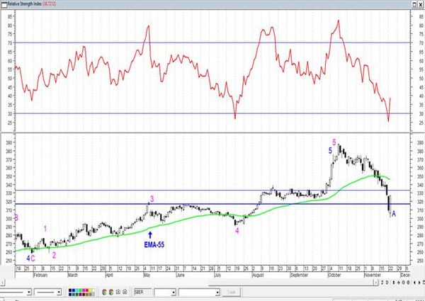 РТС/Брент - продолжается борьба за уровень поддержки Технический анализ рынка акций за 24 ноября 2021 года