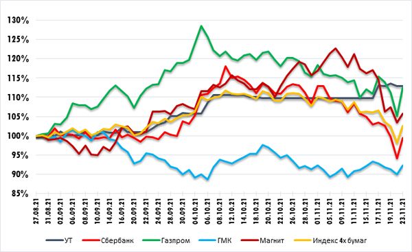 РТС/Брент - продолжается борьба за уровень поддержки Технический анализ рынка акций за 24 ноября 2021 года