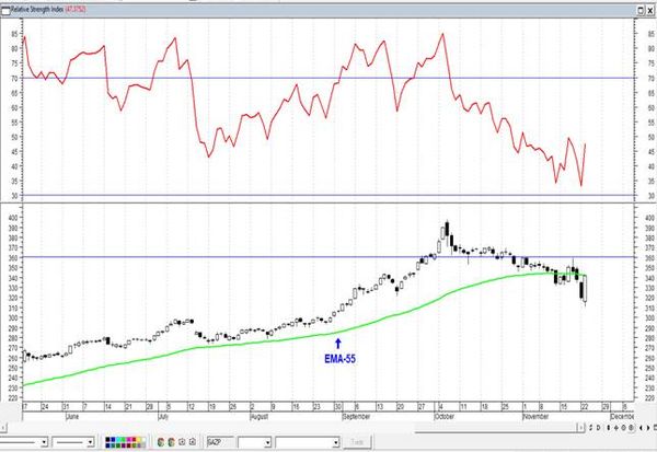 РТС/Брент - продолжается борьба за уровень поддержки Технический анализ рынка акций за 24 ноября 2021 года