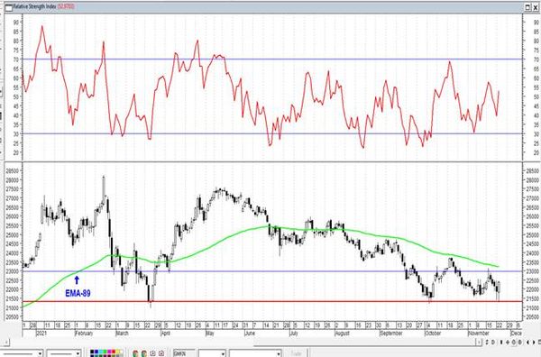 РТС/Брент - продолжается борьба за уровень поддержки Технический анализ рынка акций за 24 ноября 2021 года