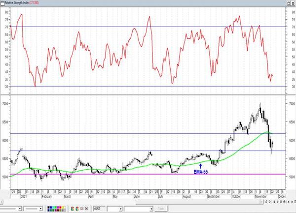 РТС/Брент - новые минимумы с мая 2019. Технический анализ рынка акций за 25 ноября 2021 года
