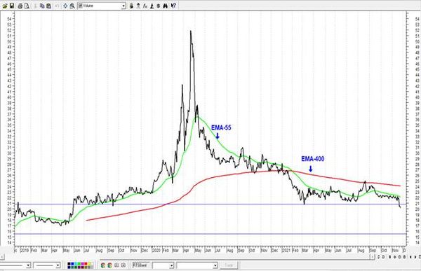 РТС/Брент - новые минимумы с мая 2019. Технический анализ рынка акций за 25 ноября 2021 года