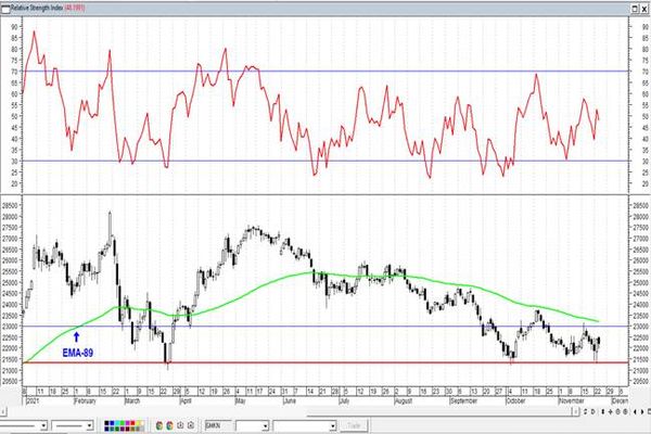 РТС/Брент - новые минимумы с мая 2019. Технический анализ рынка акций за 25 ноября 2021 года