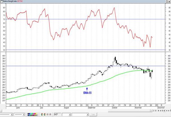 РТС/Брент - новые минимумы с мая 2019. Технический анализ рынка акций за 25 ноября 2021 года