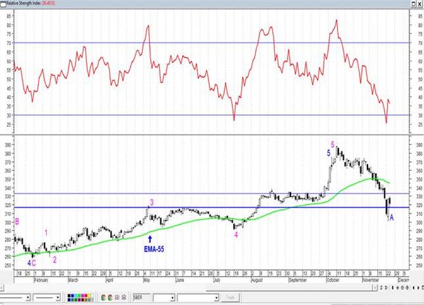 РТС/Брент - новые минимумы с мая 2019. Технический анализ рынка акций за 25 ноября 2021 года