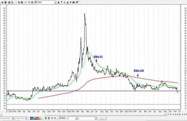 Сбербанк - ожидается очередная черная недельная свеча. Технический анализ рынка акций за 26 ноября 2021 года