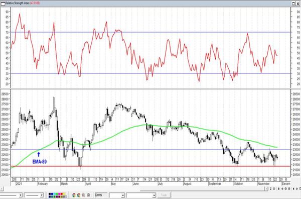 Сбербанк - ожидается очередная черная недельная свеча. Технический анализ рынка акций за 26 ноября 2021 года