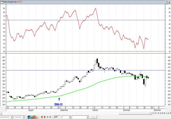 Сбербанк - ожидается очередная черная недельная свеча. Технический анализ рынка акций за 26 ноября 2021 года
