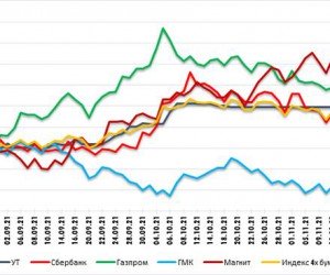 Соотношение РТС/Брент на минимуме с сентября 2018 года Технический анализ рынка акций за 23 ноября 2021 года Соотношение РТС/Брент на минимуме с сентября 2018 года Технический анализ рынка акций за 23 ноября 2021 года