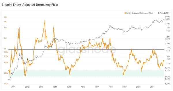 Курс биткоина: Эксперт озвучил доводы в пользу дальнейшего роста Курс биткоина: Эксперт озвучил доводы в пользу дальнейшего роста