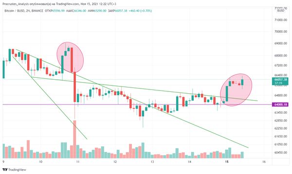 Биткоин требует новых стимулов без этого рост замедлится