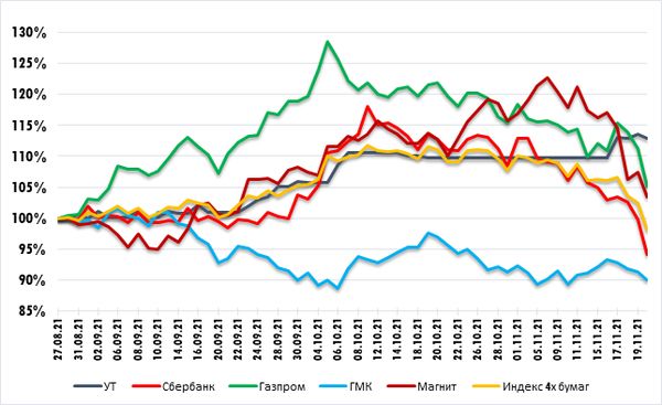 Соотношение РТС/Брент на минимуме с сентября 2018 года Технический анализ рынка акций за 23 ноября 2021 года