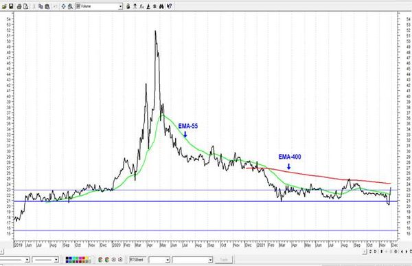 РТС/Брент - российские акции значительно переоценены относительно нефти. Технический анализ рынка акций за 1 декабря 2021 года