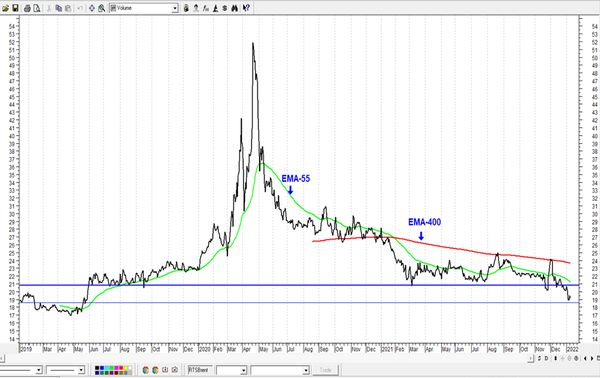 Обзор рынка акций Сбербанка, Газпрома, ГМК НорНикель и Магнита  за 13 Января 2021 года