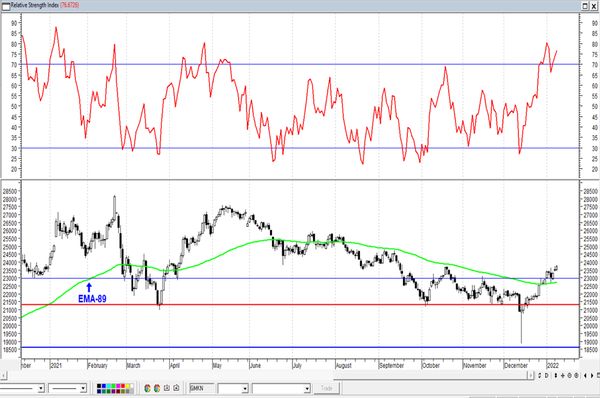 Обзор рынка акций Сбербанка, Газпрома, ГМК НорНикель и Магнита  за 13 Января 2021 года
