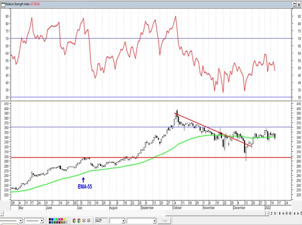 Обзор рынка акций Сбербанка, Газпрома, ГМК НорНикель и Магнита  за 14 Января 2021 года