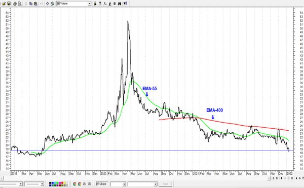 Обзор рынка акций Сбербанка, Газпрома, ГМК НорНикель и Магнита  за 14 Января 2021 года