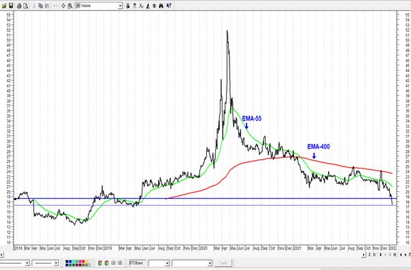 Обзор рынка акций Сбербанка, Газпрома, ГМК НорНикель и Магнита  за 17 Января 2022 года