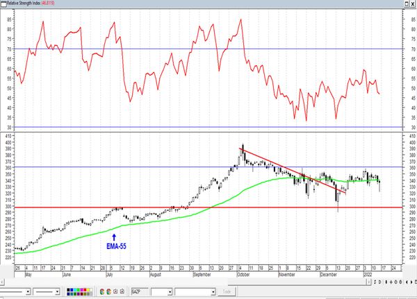 Обзор рынка акций Сбербанка, Газпрома, ГМК НорНикель и Магнита  за 17 Января 2022 года