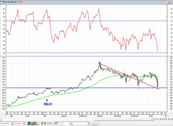 Обзор рынка акций Сбербанка, Газпрома, ГМК НорНикель и Магнита  за 19 Января 2022 года