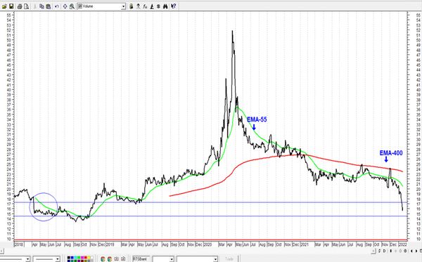 Обзор рынка акций Сбербанка, Газпрома, ГМК НорНикель и Магнита  за 20 Января 2022 года