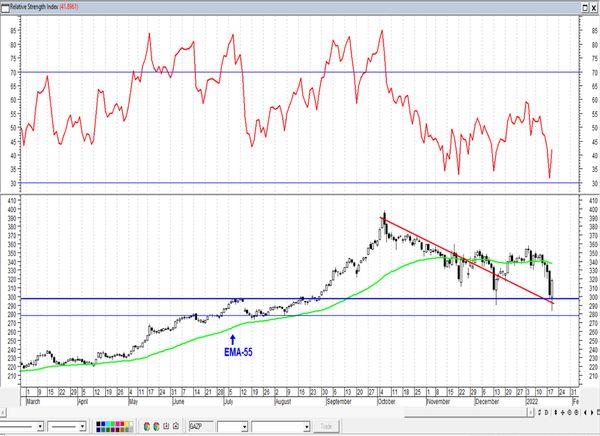 Обзор рынка акций Сбербанка, Газпрома, ГМК НорНикель и Магнита  за 20 Января 2022 года