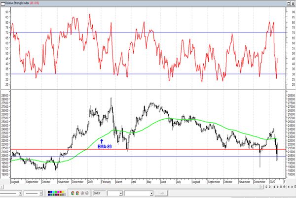 Обзор рынка акций Сбербанка, Газпрома, ГМК НорНикель и Магнита  за 20 Января 2022 года