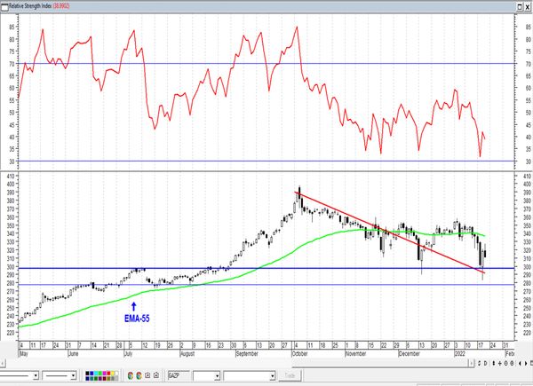 Обзор рынка акций Сбербанка, Газпрома, ГМК НорНикель и Магнита  за 21 Января 2022 года