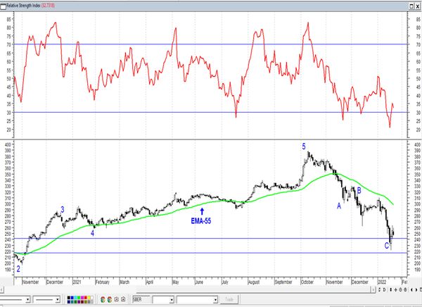 Обзор рынка акций Сбербанка, Газпрома, ГМК НорНикель и Магнита  за 24 Января 2022 года