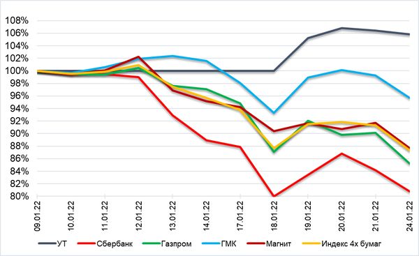 Обзор рынка акций Сбербанка, Газпрома, ГМК НорНикель и Магнита  за 25 Января 2022 года