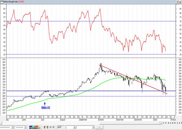 Обзор рынка акций Сбербанка, Газпрома, ГМК НорНикель и Магнита  за 25 Января 2022 года