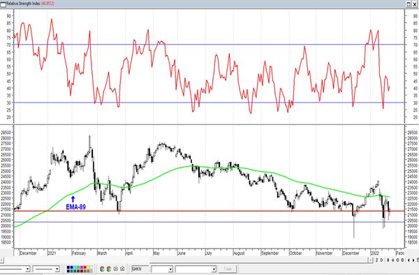 Обзор рынка акций Сбербанка, Газпрома, ГМК НорНикель и Магнита  за 26 Января 2022 года