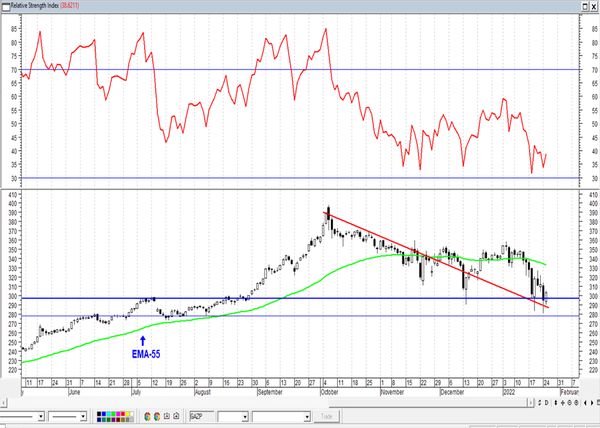 Обзор рынка акций Сбербанка, Газпрома, ГМК НорНикель и Магнита  за 26 Января 2022 года